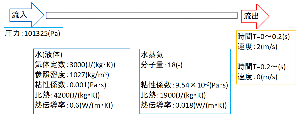 SimpleSimの画面